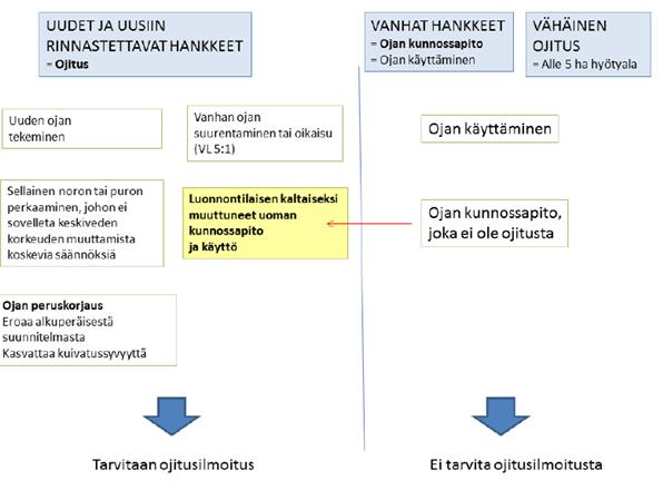 Luonnontilaisen kaltaisen uoman perkaus Mikäli aiemmin perattu uoma on muuttunut luonnontilaisen kaltaiseksi, uomaa koskeva kunnossapitohanke joutuu uudelleen ojituskäsittelyyn Tarvitaan