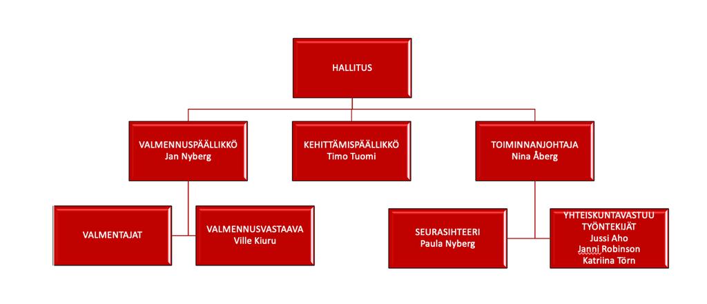 4 1.5 SEURAN TYÖRYHMÄT Seura on muodostanut neljä työryhmää: urheilutoimintatiimi, talous-ja