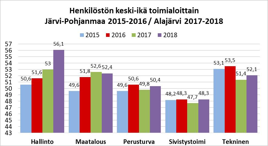 Yleisimmät vakinaisten ammattinimikkeet olivat lähihoitaja (210 kpl), tuntiopettaja (136 kpl) laitoshuoltaja (43 kpl), sairaanhoitaja (58 kpl), lastenhoitaja (34 kpl), peruskoulun luokanopettaja (48