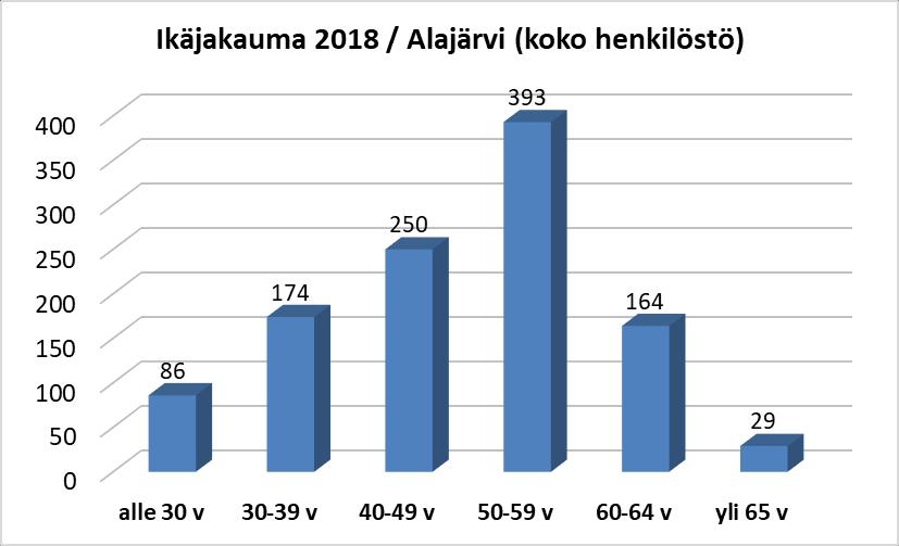 TAULUKKO 9: IKÄJAKAUMA 2018 / ALAJÄRVI (KOKO HENKILÖSTÖ) 1.2 Henkilöstön vaihtuvuus Vuoden 2018 aikana Alajärven kaupungissa oli vakinaisia työntekijöitä 812 henkilöä.