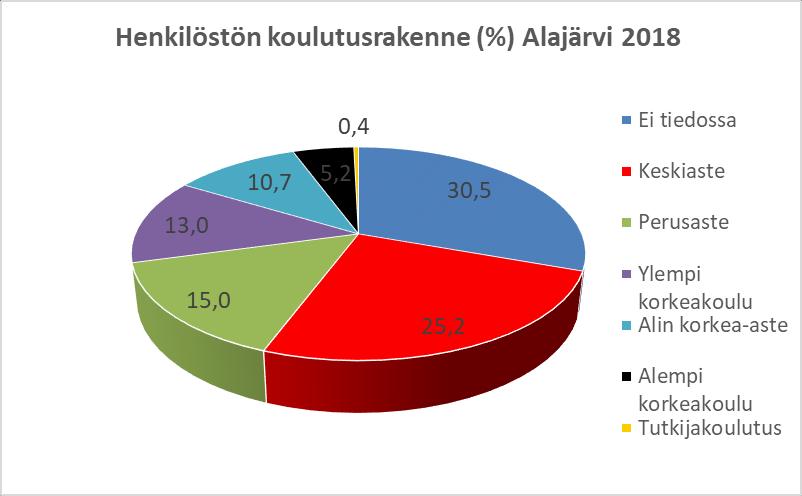 1.4 Osaaminen ja sen kehittämien Koulutustaso (vakituiset) TAULUKKO 15: HENKILÖSTÖN KOULUTUSRAKENNE (HENKILÖÄ), 2018 Henkilöstön koulutusrakenne, Alajärvi 2018 Yhteensä/hlöä EI TIEDOSSA (30,5 %) 248