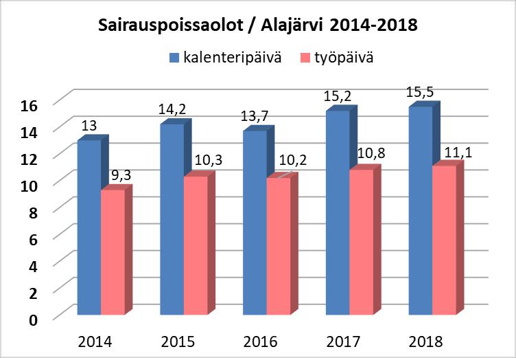 Terveydellinen toimintakyky Kalenteripäivinä laskettuna sairauspoissaoloja oli 16 966 päivää eli 15,5 pv/henkilö, (v. 2017 15,2 pv). Työpäivinä laskettuna luku on 11,1 tp (v. 2017 10,8 tp).