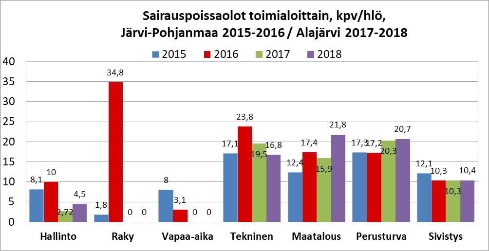 TAULUKKO 20: SAIRAUSPOISSAOLOT TOIMIALOITTAIN 2015 2018 KPV/HLÖ, JÄRVI-POHJANMAA / ALAJÄRVI Terveysperusteiset poissaolot TAULUKKO 21: TERVEYSPERUSTEISET POISSAOLOT Terveysperusteiset poissaolot 2018