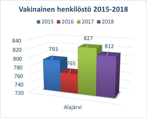 TAULUKKO 4: VAKINAINEN