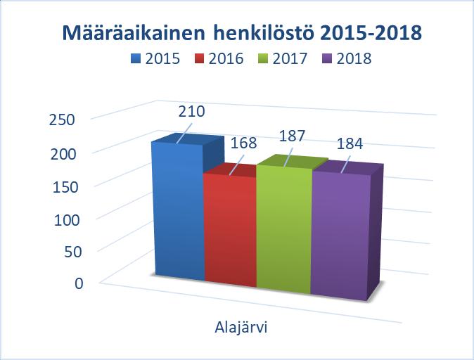 TAULUKKO 5: MÄÄRÄAIKAINEN