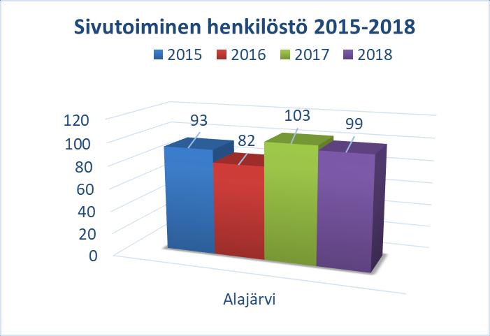 TAULUKKO 6: SIVUTOIMINEN HENKILÖSTÖ 2015 2018 TAULUKKO 7: TYÖLLISTETYT 2015 2018 Työsuhteen laatu ja kesto Kaikista työntekijöistä vakituisia työntekijöitä on 812