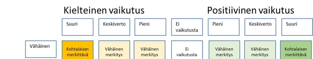 perusteella. Vaikutuksen merkittävyys muodostuu vaikutuskohteen herkkyydestä ja muutoksen suuruudesta.