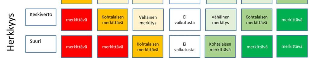 Merkittävyyden havainnollistaminen.