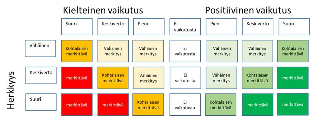 Ympäristövaikutusten arviointi Hankkeen ympäristövaikutukset selvitetään YVA-selostusvaiheessa marraskuun 2019 loppuun mennessä. Hankkeen kannalta keskeisiä arvioitavia ympäristövaikutuksia ovat mm.