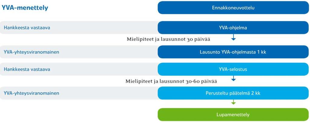 Kuva 8. YVA-menettelyn vaiheet (Ympäristöministeriö, 2017). Seuraavassa kuvassa on esitetty vaikutusmahdollisuuksia YVA- ja kaavoitusmenettelyissä (Kuva 9).