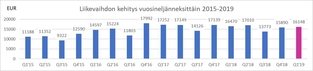 OSAVUOSIKATSAUS Q1/2019 5 (23) Innofactorin liikevaihto oli hieman vertailujaksoa alempi, mutta kasvoi työntekijää kohden Innofactorin liikevaihto 1.1. 31.3.2019 oli 16 148 tuhatta euroa (2018: 16 470), jossa laskua 2,0 prosenttia.