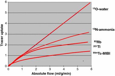 Review of Literature A systematic review summarized the available literature on the prognostic value of PET perfusion imaging (Dorbala, 2013).