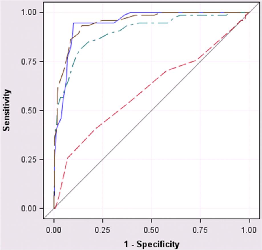 Esa Joutsiniemi Figure 9 shows the ROC curves of MFR, rest MBF alone, stress MBF alone, and an increase of MBF from rest to stress for detection of significant coronary stenosis.