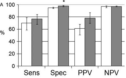 Results Figure 12A. Diagnostic performance of CTA alone (white bars) and in combination with TTDE (grey bars) (segment level). Reproduced with permission from Eur Heart J Cardiovasc Imaging.