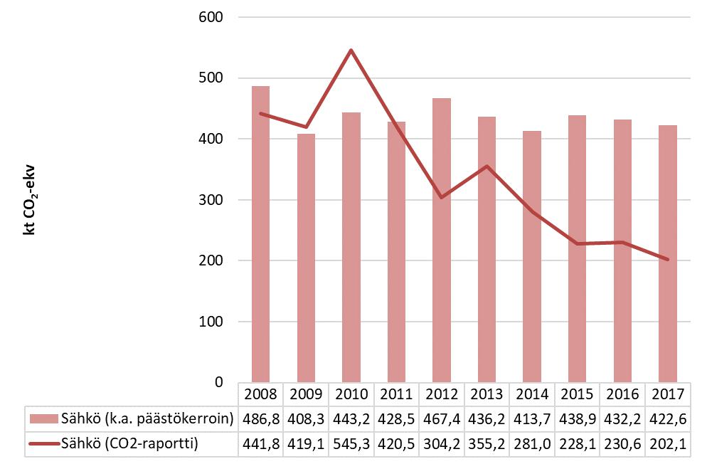 Suomen sähköntuotannon rakenne vaikuttaa sähkönkulutuksen päästökertoimeen ja aiheuttaa vuosien välistä vaihtelua sähkönkulutuksen päästöissä.