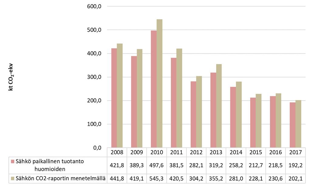 Teollisuuden omaan käyttöön tai saman teollisuusalueen laitoksille tuottama sähkö on otettu huomioon teollisuuden ja työkoneiden päästölaskennassa.