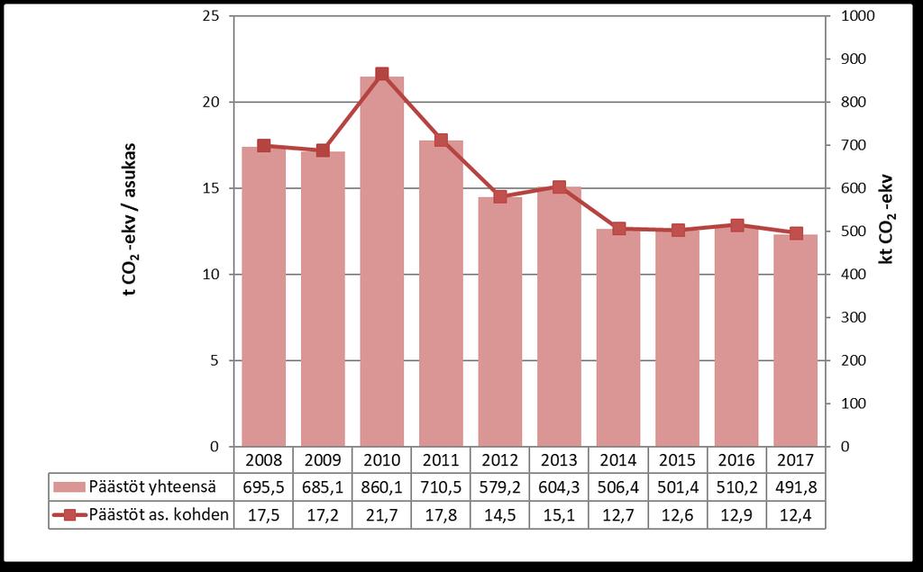 Kuvassa 24 on esitetty päästöjen kehitys yhteensä ja asukasta kohden vuosina 2008 2017, kun teollisuuden