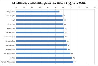 4 ELOKUU SYYSKUU Vähintään yhdeksää lääkettä käyttävät. Järjestäjätietkannan päivitys. Järjestäjä-tietkanta n päivitetty 29.8.2018.