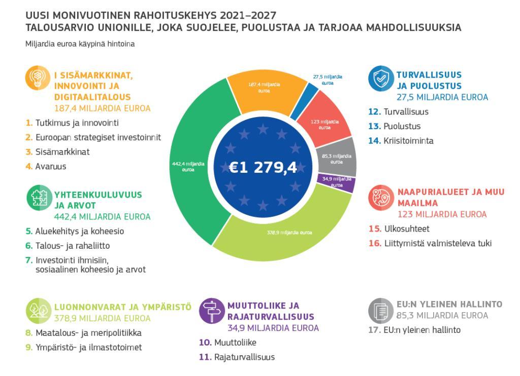 Aluekehitys ja koheesio merkittävässä roolissa Komission ehdotus: Budjetin koko kasvaa 1 %/BKTL 1,11 %/BKTL Koheesiopolitiikan saanto kasvaisi komission ehdotuksessa Suomessa: +100 milj.