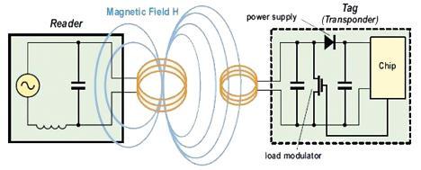10 2.3.1 HF- ja LF-taajuusalueet HF (High Frequency) taajuusalueella käytetään kansainvälisesti vapaata taajuutta, joka on 13,56MHz.