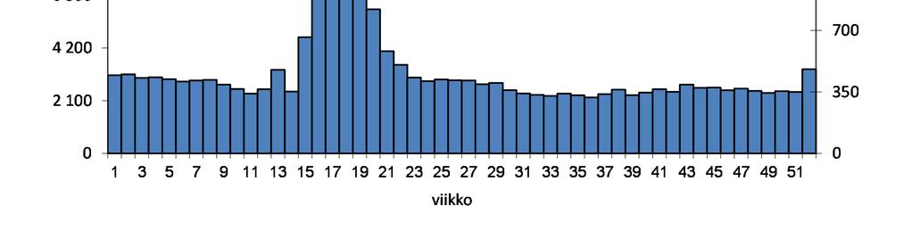 4 Kuva 2 Pihtiputaan Lämpö ja Vesi Oy:n jätevedenpuhdistamon vuotovesikertoimet, käyttöaste sekä viikkovirtaamat 2018.