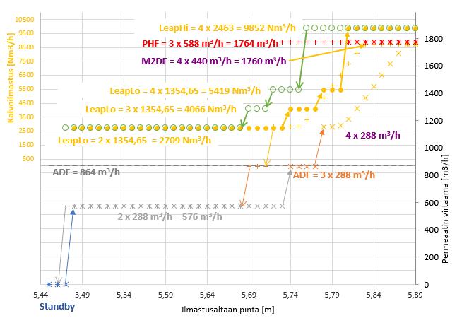 67 Taskilan MBR-yksikön keskivirtaama (ADF, average daily flow) on 864 m 3 /h riippumatta veden lämpötilasta.