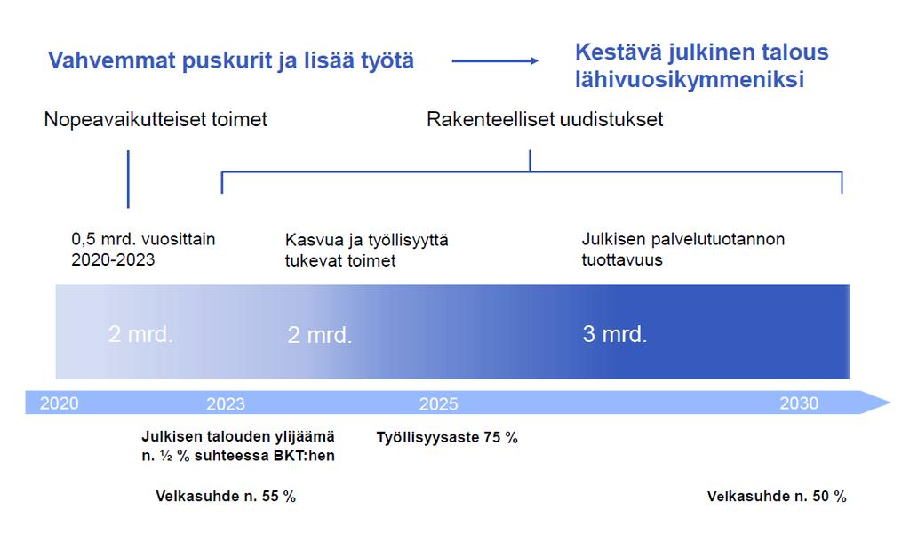 Tavoitteeksi vahvemmat puskurit