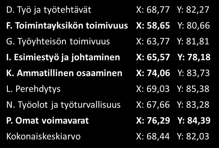Taulukon X-sarakkeessa kuvataan onnistumisen keskiarvot ja Y-sarakkeessa kysyttyjen asioiden
