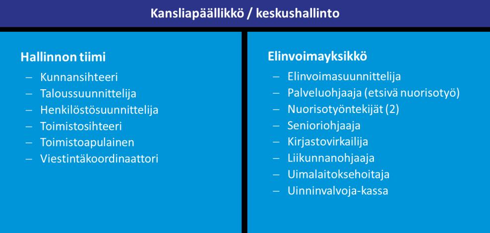HENKILÖSTÖKERTOMUS 2018 6 Kunnanhallituksen alainen keskushallinnon henkilöstöorganisaatio jakautuu kahteen tiimiin; hallinnon