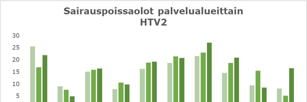 14 5. Poissaolot 5.1. Sairauspoissaolot/henkilö palvelualueittain Palvelualue Sairauspoissaolot kalenteripäivinä Sairauspoissaolot / HTV2 Sairauspoissaolot kalenteripäivinä Sairauspoissaolot / HTV2