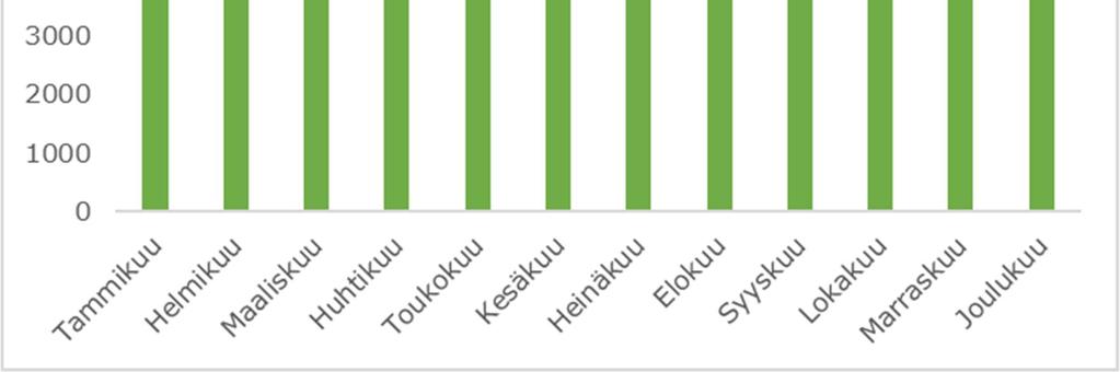 15 Erittäin pitkät sairauspoissaolot, jotka ilmenevät palkattomia sairauspoissaoloja kuvaavalta riviltä, ovat kasvaneet.