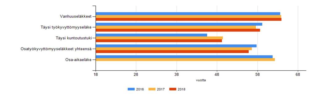 26 Eläkkeelle siirtyneiden ja osa-aikaeläkkeen aloittaneiden keski-ikä Eläkepoistumaennuste Lähde: Kevan eläketilastot Jokainen työntekijä voi valita vanhuuseläkeikänsä 63 69 ikävuoden välillä, josta