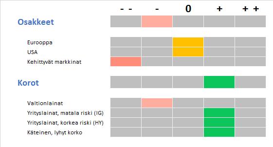 Samalla olemme lisänneet Aasian kehittyvien markkinoiden lainojen painoa ja USA:n 1-3v valtionlainojen painoa. Näin pyrimme nostamaan korkopositioidemme tuottopotentiaalia.