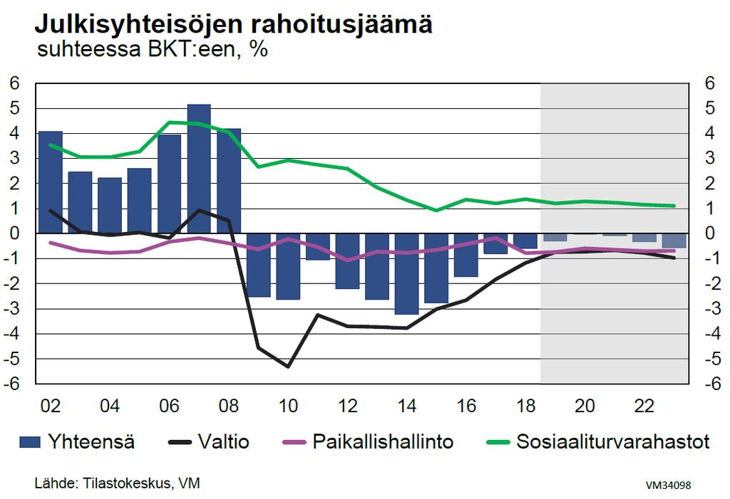 Julkinen talous vahvistuu vielä lähivuodet Julkinen talous on vuosikymmenen vaihteessa tasapainossa.