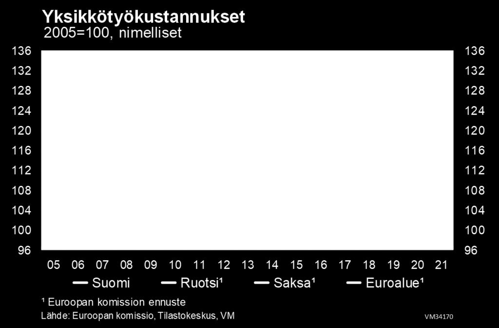 Suomen viennin kasvua hidastaa ennustejaksolla maailmankaupan hidastuva kasvu.