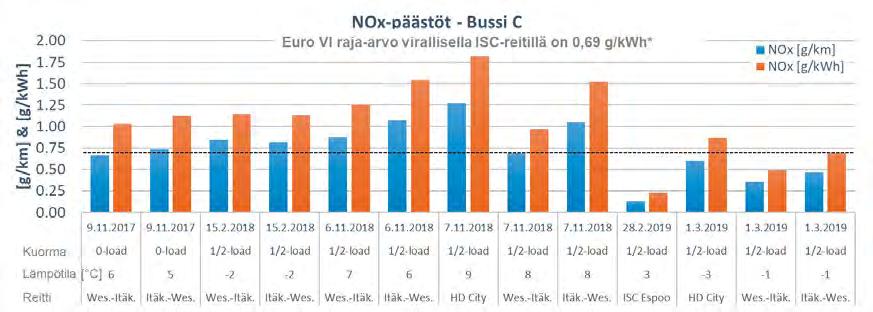 Esimerkiksi Bussin D osalta NO x -päästöt ovat keskimäärin noin 1/4 ja Bussin B osalta noin 1/25 verrattuna Euro V EEV autojen keskimääräisiin NO x -päästöihin. Mitä tulokset tarkoittavat?