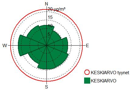 27 2013 2018 Kuva 26. Tuuliruusut Naistenlahden ilmanlaadun mittausasemalla havaituista tuulista vuonna 2013 (vasen kuva) ja vuonna 2018 (oikea kuva).