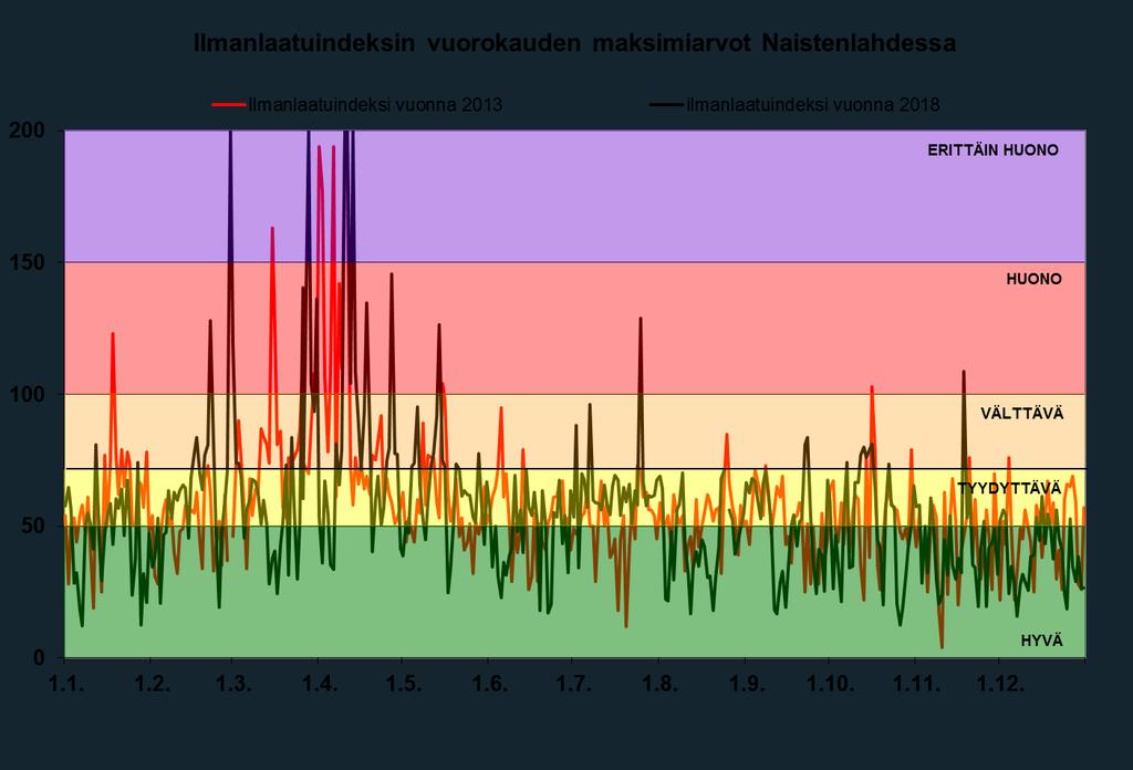 29 tilanteet Naistenlahdessa aiheutuivat. Typpidioksidin pitoisuus huononsi ilmanlaadun välttäväksi Naistenlahdessa vain kolmena päivänä vuonna 2018.