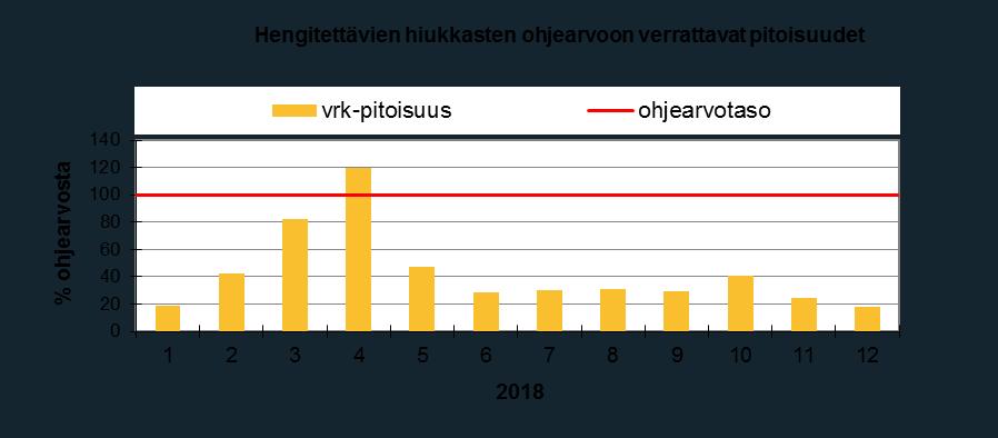 7 Kuva 2. Typpidioksidin (NO2) ohjearvoon verrattavat pitoisuudet suhteessa (%) ohjearvoon Naistenlahdessa vuonna 2018.