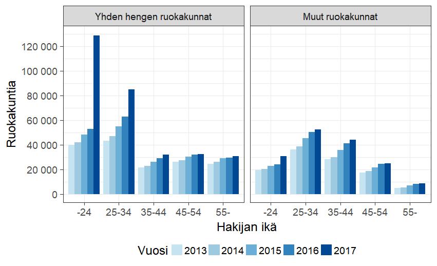 Yleistä asumistukea saavat yleisimmin yhden hengen ruokakunnat ja nuoret Yleistä asumistukea saavat ruokakunnat ovat yleisimmin alle 35-vuotiaita ja yksinasuvia.