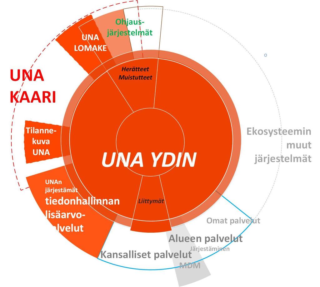 UNA YDIN ja EKOSYSTEEMI 2 3 4 1 4 3 4 3 Näkökulma Palvelut Mahdollistaa sote-palveluiden kysynnän ja tarjonnan kohtaamisen monimuotoisissa kansalaistarpeissa