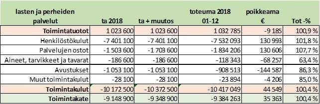 Hankkeet Opetuspalveluissa oli vuonna 2018 yhteensä 19 hanketta, joihin on saatu valtiolta avustusta. Hankkeiden käyttö jakaantuu yleensä kahdelle tilivuodelle.