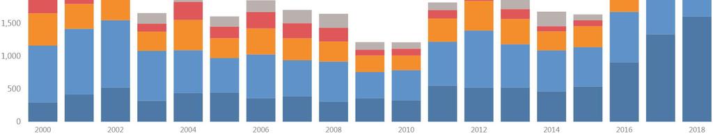 Valmistuneet asunnot huoneistotyypeittäin 2000-2018 Lähde: Facta-kuntarekisteri, Rakennuslupien hankkeen rakennusten ja huoneistojen tiedot Tampereen kaupunki 2018 136 190 115 137 446 1222 422 172