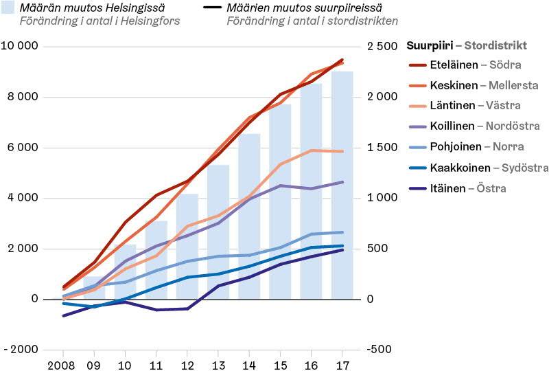 Vertailun vuoksi: tutkimusta Helsingistä Ari Niska Lasten määrän kasvu keskittyy nyt kantakaupunkiin 0-15-vuotiaiden väestömäärä ja - osuus Helsingissä 1962 2017 (artikkeli julkaistu Helsingin