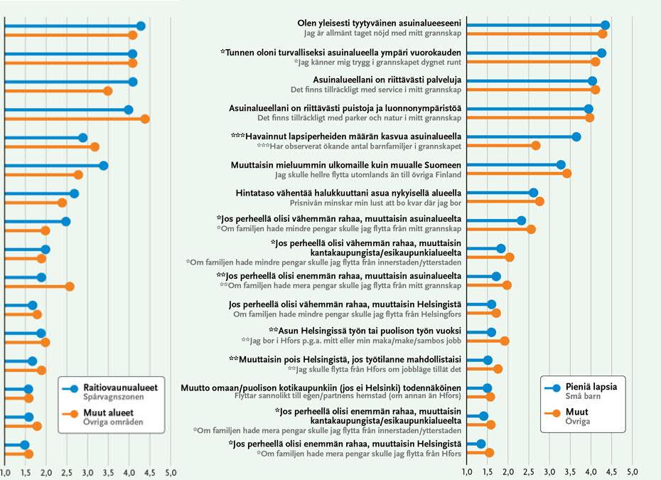 Vertailun vuoksi: tutkimusta Helsingistä Pekka Mustonen ja Taru Lindblom Kantakaupungissa asuu tyytyväisiä lapsiperheitä - Kyselytutkimus asumistyytyväisyydestä ja asumisvalinnoista Helsingissä