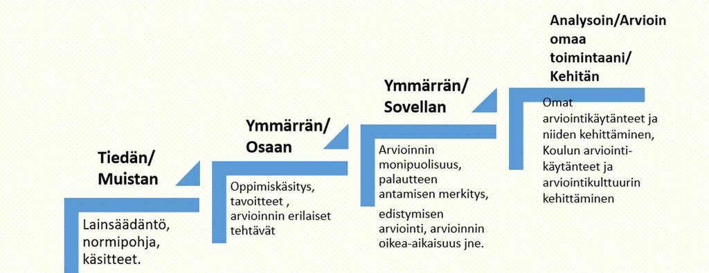 POHDIN JA VAIHDA LYHYESTI AJATUKSIA VIERUSKAVERIN KANSSA: 1) MITÄ SINUN MIELESÄSI TARKOITETAAN OPETTAJAN ARVIOINTIOSAAMISELLA?