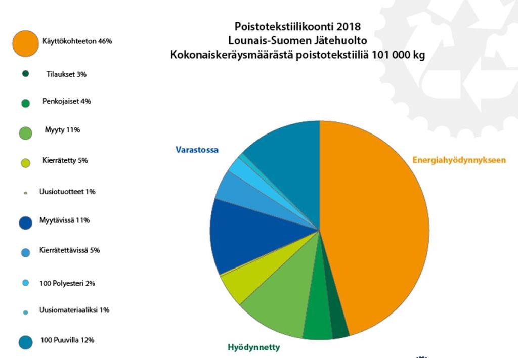 TELAKETJU - tekstiilijätteen keräys ja lajittelu Hankevastaava: Lounais-Suomen jätehuolto Oy Tavoite: kehittää poistotekstiilin keräys- ja lajittelujärjestelmä