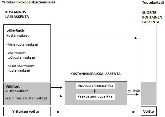 12 nähdään usein alkavan kustannuslajilaskennasta.