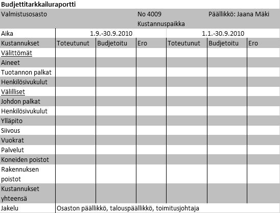 17 budjettiseurantaa varten.