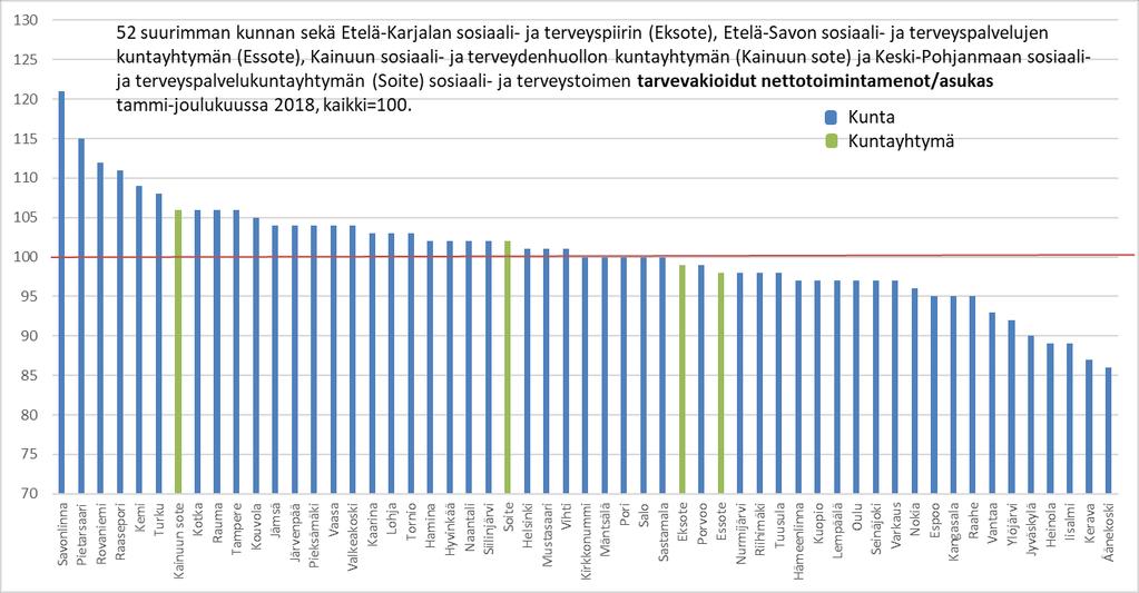 Tarvevakioidut nettotoimintamenot/asukas 2018, kaikki=100 Lähde: Kuntien sosiaali- ja terveydenhuollon 2018 tammi-joulukuun nettotoimintamenoja sekä niiden vertailuja edellisvuoteen ja